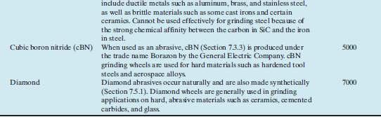 Abrasive Materials General Properties