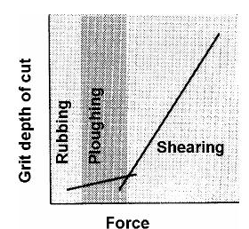 Various Stages of Grinding with Grit Depth of Cut At a small grit penetration only sliding of the grit occurs against the workpiece.