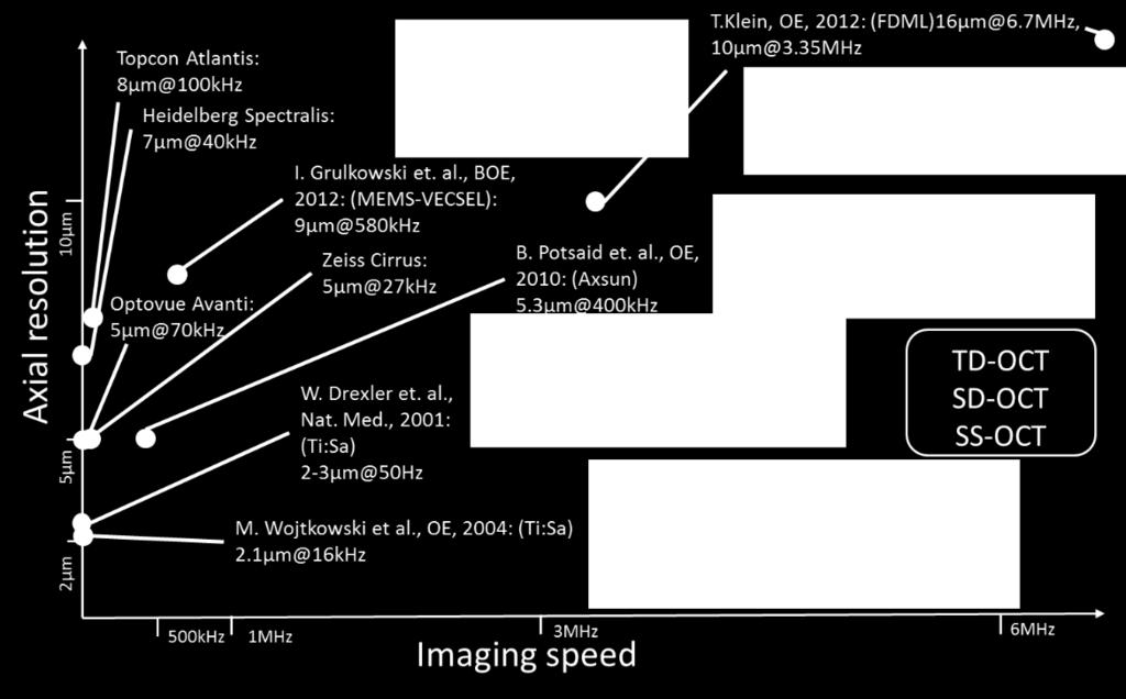 Figure 1: Overview of imaging speed vs. axial resolution for selected OCT systems.