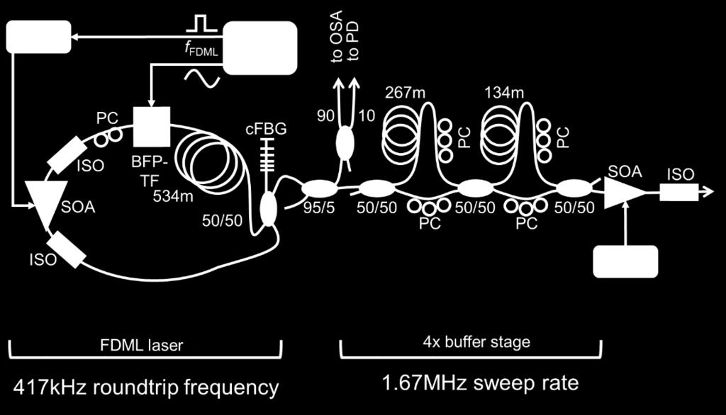 Figure 2: Schematic of our FDML laser and optional buffer stage: AWG: Arbitrary waveform generator, LCD: Laser diode controller, ISO: optical isolator, PC: