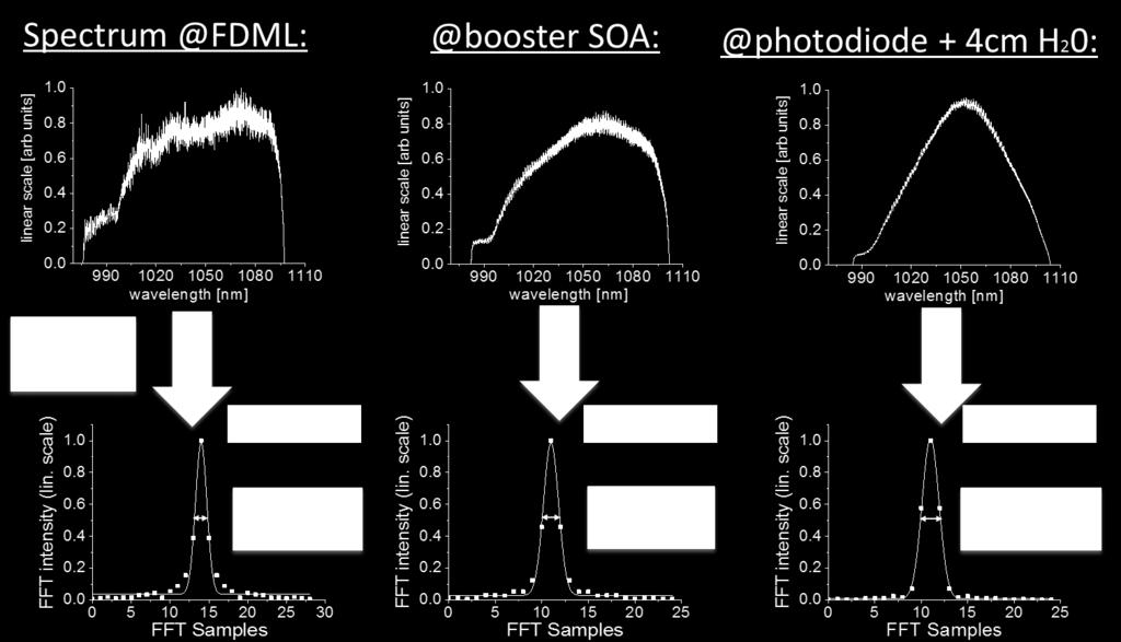 after the booster SOA and at the photodetector of the