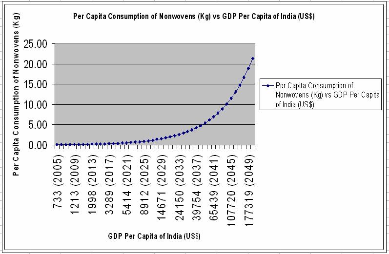 Shift in Growth Rate (2035) Years are indicated in parenthesis GDP per Capita Source: World Bank Figure 2: India s Per Capita Consumption vs.