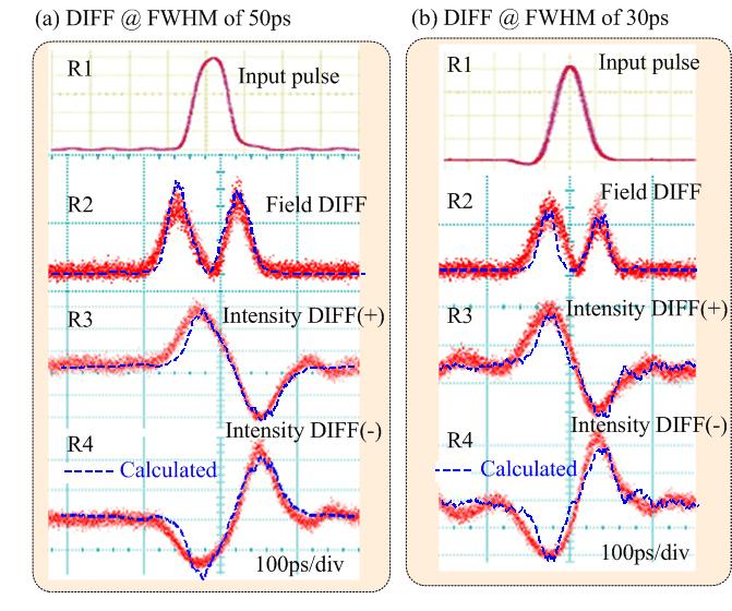 Fig. 3. R is the input Gaussian pulse, R2 is the waveform of the field DIFF, R3 and R4 are the intensity DIFF ( + ) and (-), respectively. Dash line: calculated DIFF waveforms.