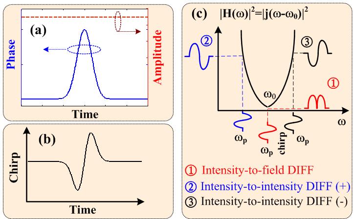 Fig.. (a) Phase modulation of the input CW beam, (b) the frequency chirp after phase modulation, (c) schematic of chirp to intensity conversion by the MZI frequency response However, when the CW