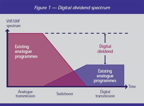 Digital dividend (according to EU and CEPT) is the term used to describe the spectrum in the VHF band (Band III: 174-230 MHz) and UHF band (Bands IV and V: 470-862 MHz) freed up as a result