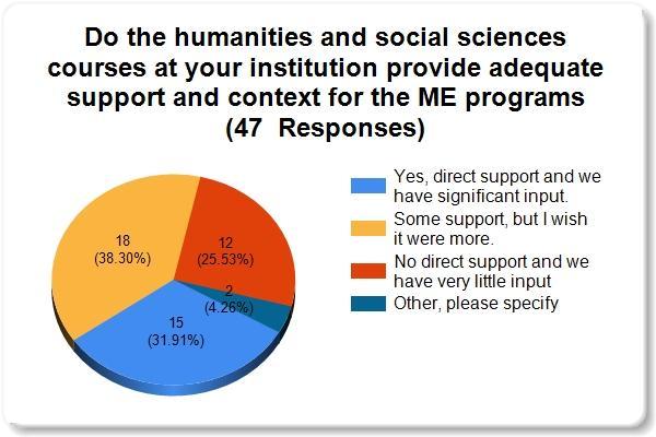 A2). The question asked of department heads was Do the humanities and social sciences courses at your institution provide adequate support and context for the ME program?