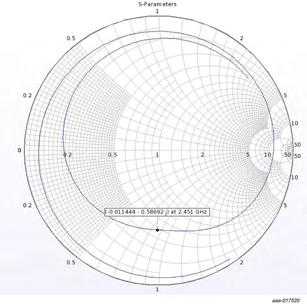 2.2.3 S11 Smith chart Fig 5.
