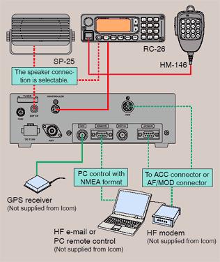 xuch communications used to require specially skilled operators, but the IC- F7000 makes HF LMR operation simple and efficient with the following advanced functions and features.