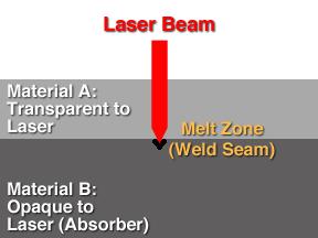 LASER WELDING LASER WELDING MECHANISM Requires two types of materials with different behavior in the NIR Method for joining thermoplastic parts by using the power of the laser to bond materials A: