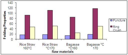 Fig(4): Effect of pulping temperature on burst factor of rice straw and bagasse pulp. Fig(5): Effect of pulping temperature on folding carton properties.