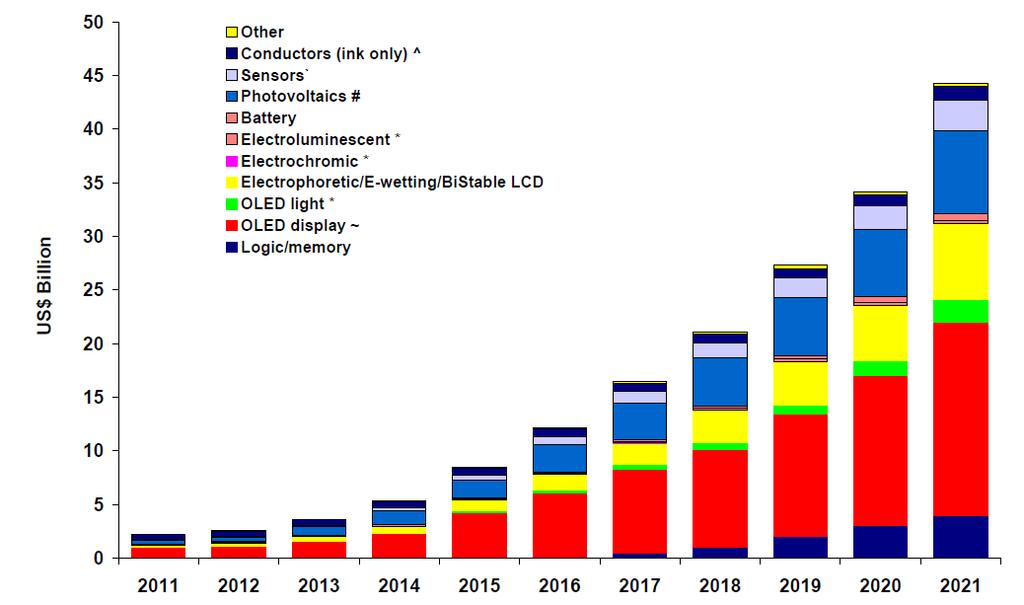 2012 semiconductor revenue forecast