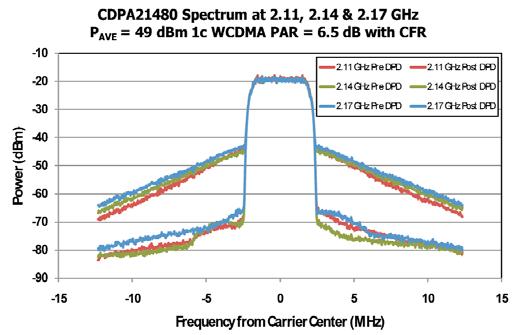 Figure 8 Measured WCDMA transfer curves. Figure 9 Single-carrier UMTS output spectrum (with and without predistortion).