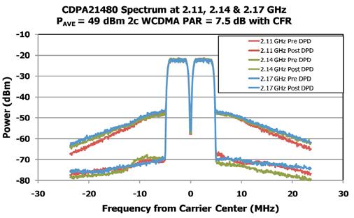 Figure 6 shows the assembled version of the UMTS Doherty amplifier (the Cree CDPA21480). Figure 7 shows small signal simulation of the CDPA21480.