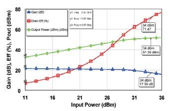 The broadband performance of the amplifier, over the 700 to 950 MHz frequency range is shown in Figure 19.