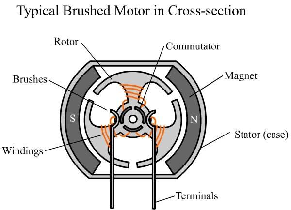 noise Limit the maximum speed Hard to cool Limit the number of poles Brushless DC motors overcome these