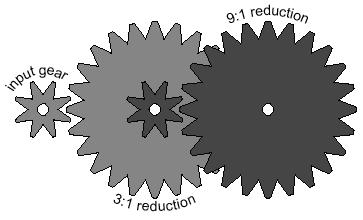 Gear Reduction in Series By putting two 3:1 gear reductions in series ( ganging ) a 9:1 gear reduction is created the effect of each pair of reductions is