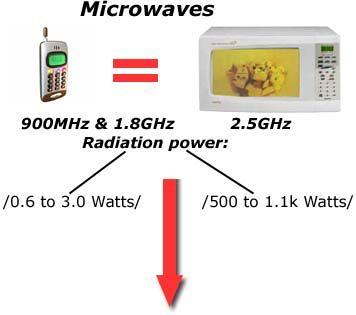 Microwaves Longer than radio, shorter than light and infrared Wavelength 1 x 10-4 m to 1 x 10-1 m First used in radar,