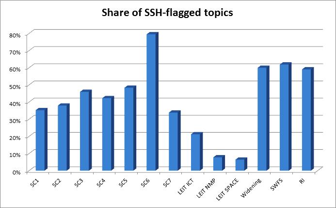 Realities: SSH Integration in the WP 2014/15 37% of all Topics were flagged as SSH-relevant.