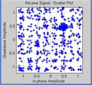 2-2 shows the transmitted and received scatter plots for 64QAM, 16QAM and 4QAM modulations for AWGN channel with SNR=35dB, CP= ¼ and BW= 3.5MHz.