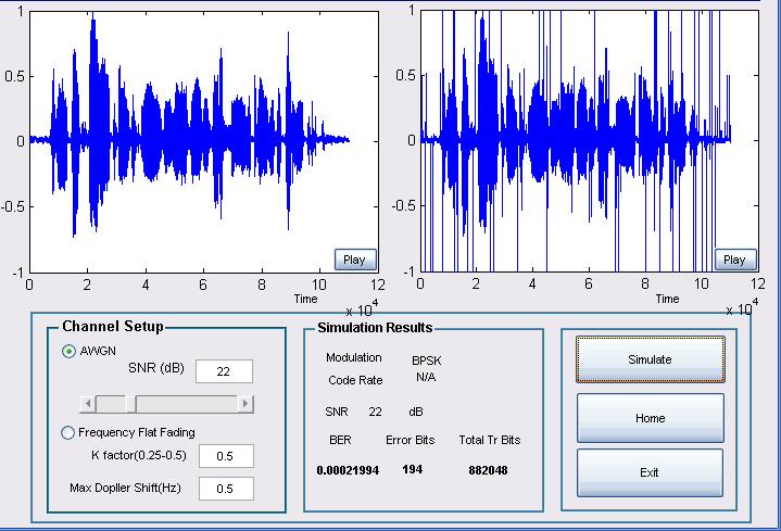 4.3 Real data Transmission (Voice) Uncoded WiMAX OFDM model is used for voice transmission. Simulation was carried out for both AWGN Channel and Frequency flat fading channel.