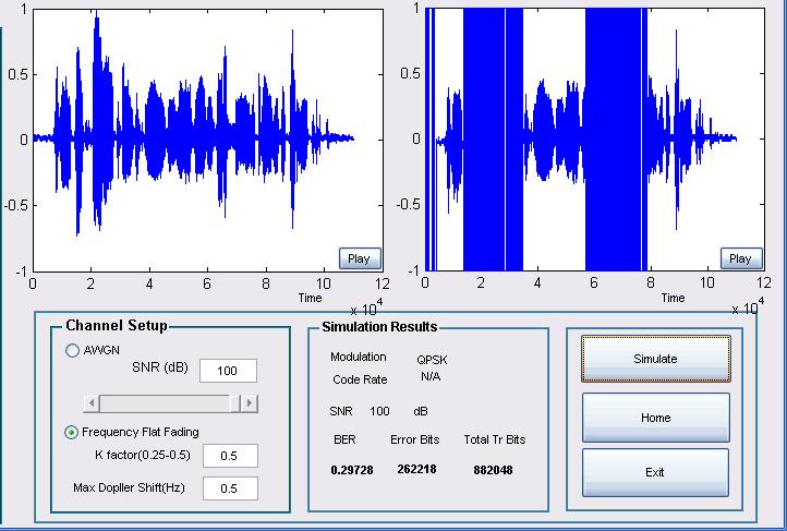 Simulation results showed that, BPSK modulated received signal has less effect in the Fading channel than the QPSK modulated received signal.
