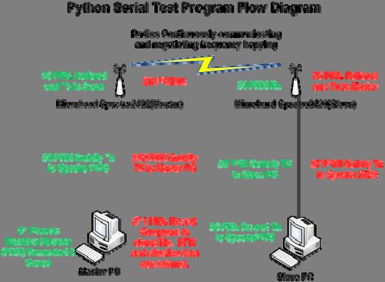 Figure 8. Python Serial Test Program Diagram The testing examined three states of power output from the radio. The radio was tested at 1 Watt, 0.5 Watts, and 0.1 Watt power transmitting.