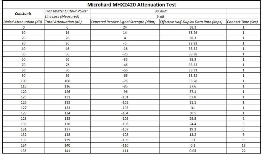 Table 6. Microhard MHX 2420 Attenuation Test The test results validated the manufacturer claims that the radio has a sensitivity of -106 dbm.