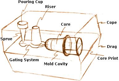 2.3.1 Major components of sands moulds. Figure 2.3: Typical Components. [4] 1. Flask Supported mold. [1] 2. Pouring basin Into which the molten metal is poured. [1] 3.