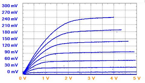 What is A Curve Tracer? A curve tracer is an instrument that measures and plots the dc current-voltage characteristics of a semiconductor device.