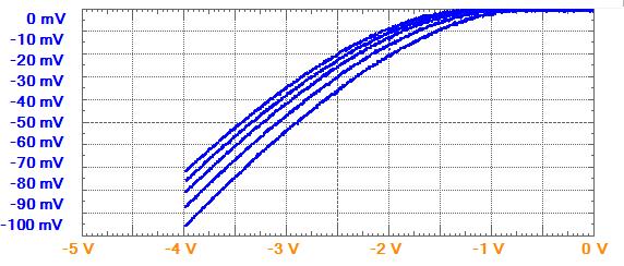 ALD1103 PMOSFET Transfer Curves Measured with the Discovery Module IDS (100 ma/v) VBS = 4 V
