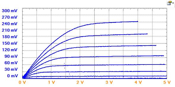 ALD1103 NMOSFET Output Characteristics (ID vs VDS) Download the Waveform workspace file NMOS Output Curve Tracer2 (ALD1103) into your Discovery module.