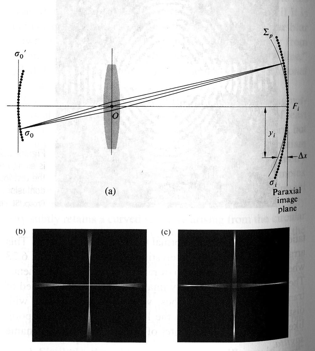 Field Curvature field (Petzval) curvature: image lies on curved surface problems with flat detectors (e.g. CCDs) solution: field flattening lens close to focus Christoph U.