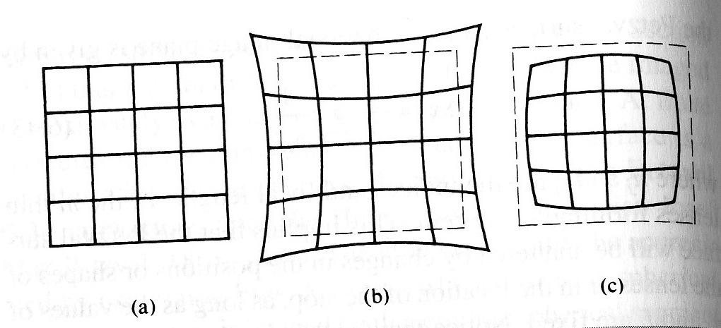 Distortion image is sharp but geometrically distorted (a) object (b) positive (or pincushion) distortion (c) negative