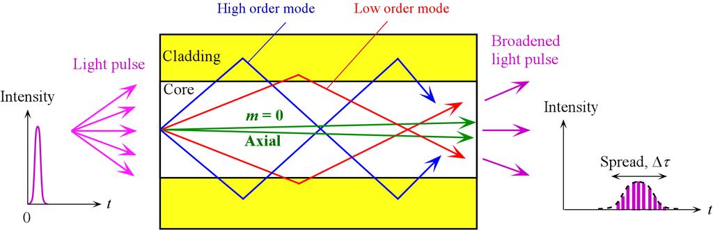 Dispersion! Intermode (Intermodal) Dispersion: Multimode fibers only! Materials Dispersion Group velocity depends on N g and hence on λ!