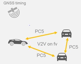 Support for V2V Services in 3GPP based on LTE Sidelink Configuration 1: D2D Sidelink (PC5), dedicated carrier, distributed scheduling TM4 Configuration 2: Dedicated carrier, enb scheduling, TM3