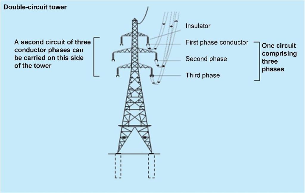 an electric and magnetic field is produced. This is the case with the transmission of electricity on a national network, such as New Zealand s National Grid, operated by Transpower.
