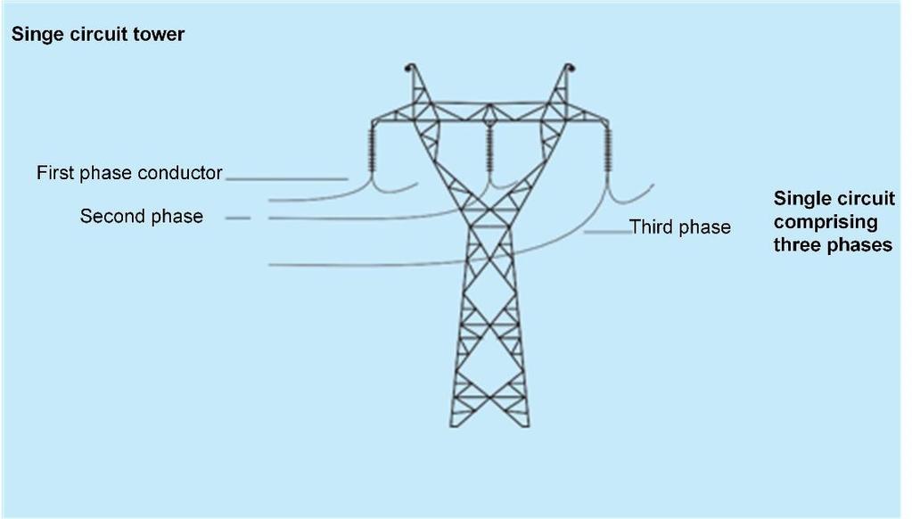 The strength of the magnetic field relates to the size of the current being carried. The strength of the electric field relates to the voltage of the line.