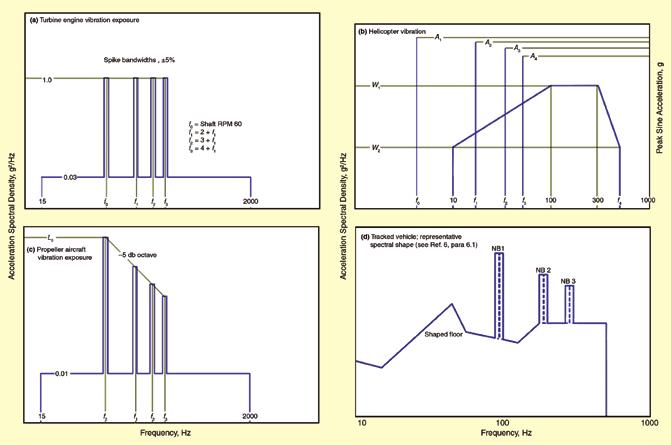 Figure 4. Examples of definition of sine and random vibration specifications from Mil-Std-810 G. Figure 5.