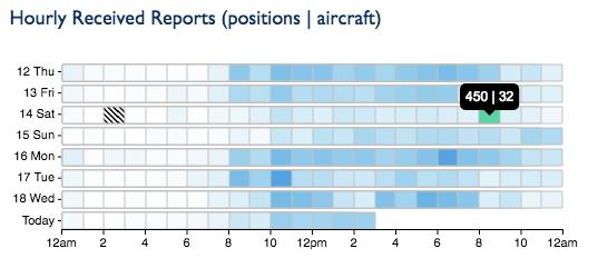 Hovering over the chart will cause the legend to display information for that time. This bar graph shows number of aircraft spotted by distance.