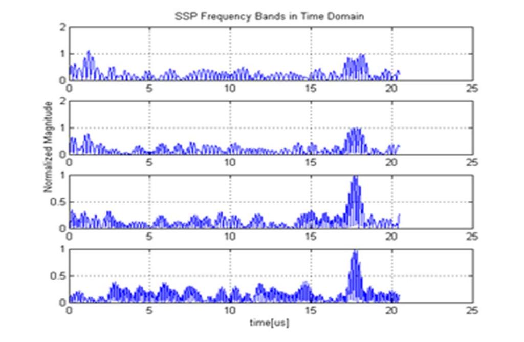 Figure 12. Signals in different frequency bands of SSP Figure 13.
