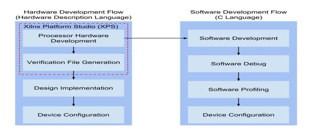 and software realization of the system are shown in Figure 4. The design package is Xilinx 14.