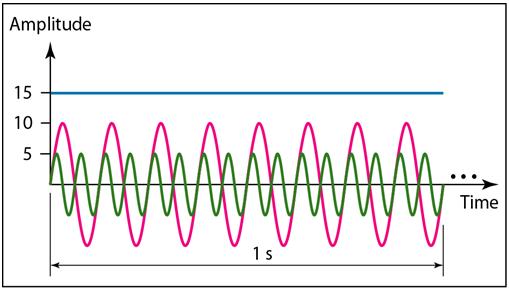 3 SINE WAVES WITH