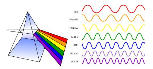 Color Each color in a rainbow corresponds to a