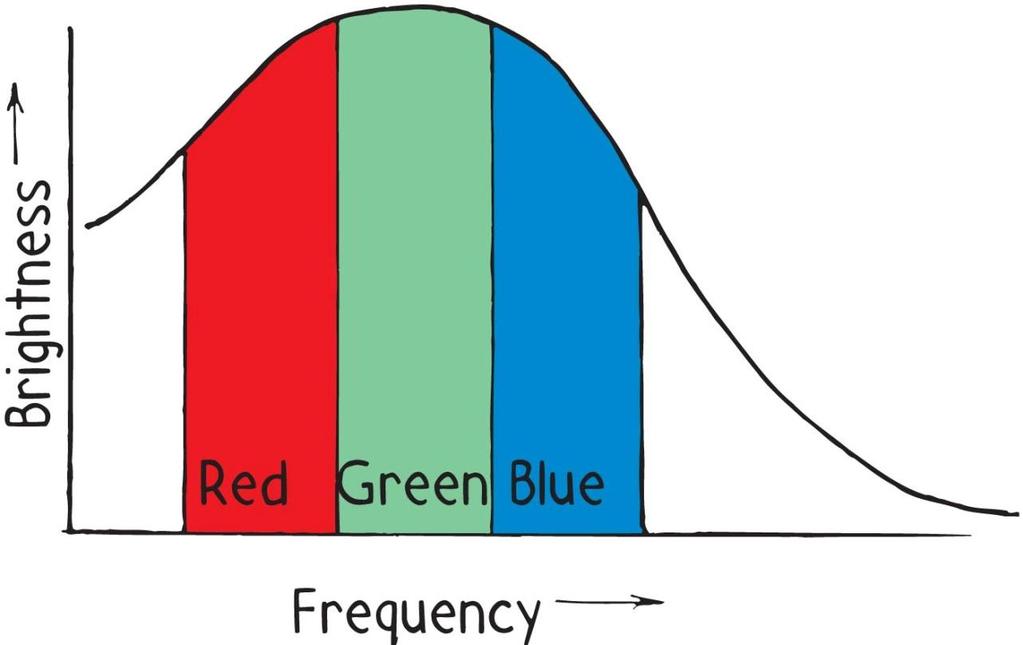 Color Radiation curve divides into three