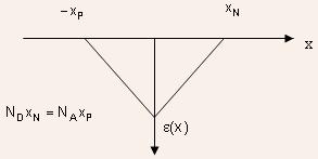 Potential: The variation of potential across the depletion region is parabolic.