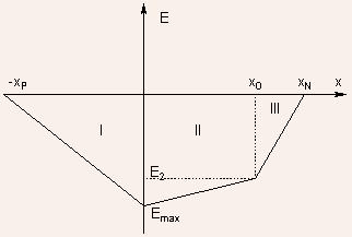 Example 1.5 Suppose in the example above, the thickness of the lightly doped region is 2500 only. Calculate the depletion width at equilibrium.