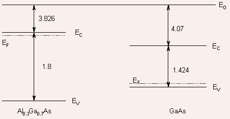 Example 1.7 So far we have discussed PN junctions in which both P and N-regions are made out of the same semiconductor.