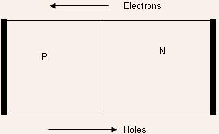 I - V characteristics in Reverse Bias A PN Junction is said to be in Forward Bias when the P-type region (Anode) is made positive with respect to the N-type region (Cathode).