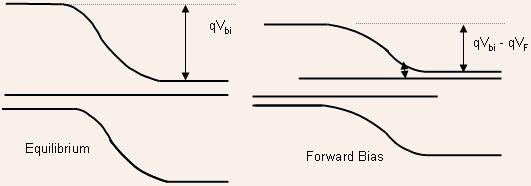 The fraction of electrons that are able to cross over to the P-side or the fraction of holes that are able to cross over to the N-side and contribute to current goes exponentially with the barrier