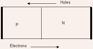 Reverse Bias: The holes are now required by the applied bias to move from and electrons from as shown below: Although the electric field favors the flow of holes to the P-region, there are very few